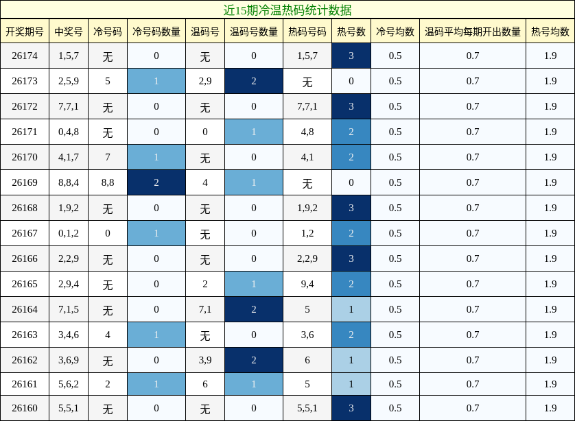 冷温热码分析