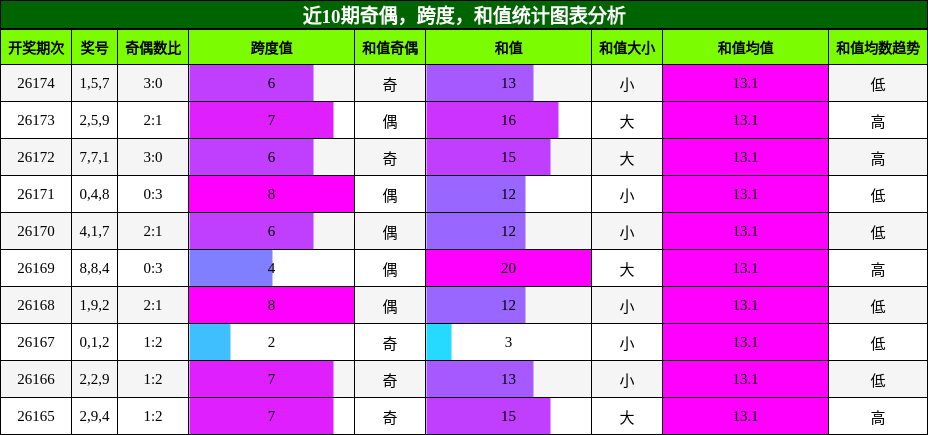 奇偶分析，跨度分析，和值分析