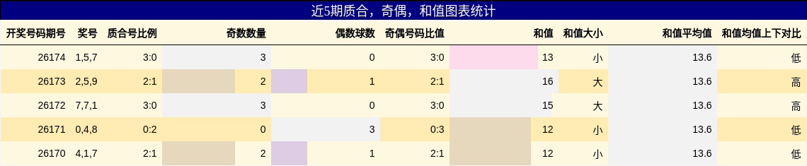 质合分析,奇偶分析,和值分析