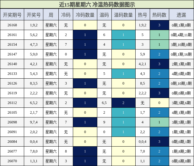近15期星期六 冷温热码数据图示