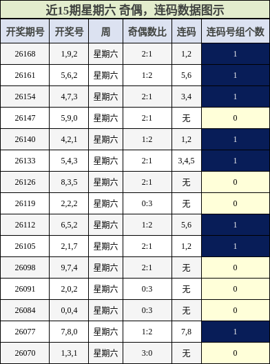 近15期星期六 奇偶，连码数据图示