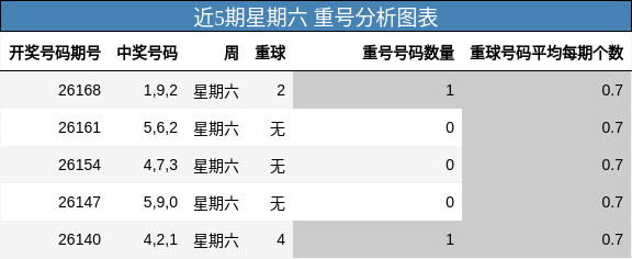 近5期星期六 重号分析图表