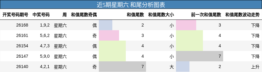 近5期星期六 和尾分析图表