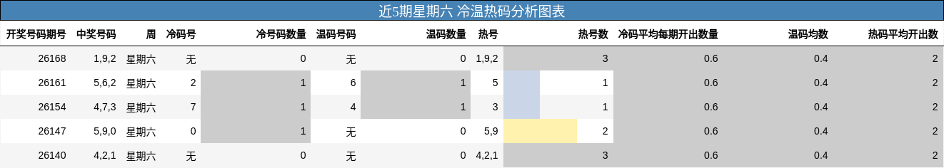近5期星期六 冷温热码分析图表