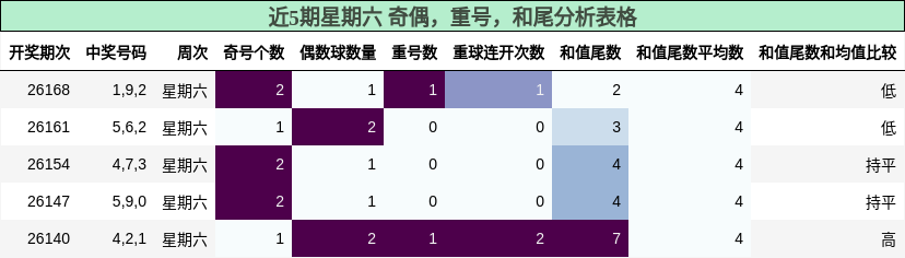 近5期星期六 奇偶，重号，和尾分析表格