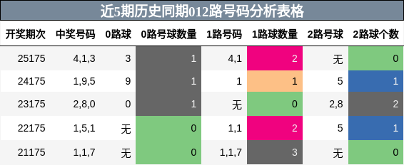 012路号码分析