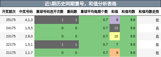 重号分析，和值分析