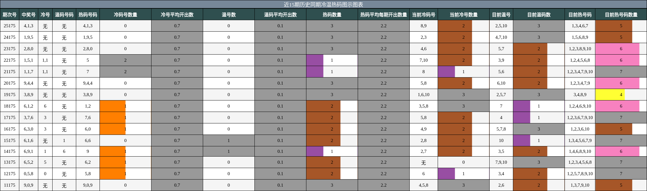 冷温热码分析