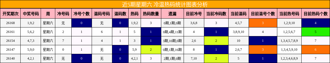 近5期星期六 冷温热码统计图表分析