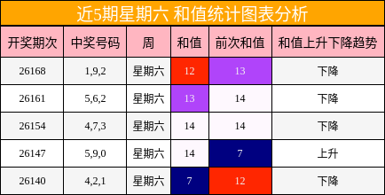 近5期星期六 和值统计图表分析