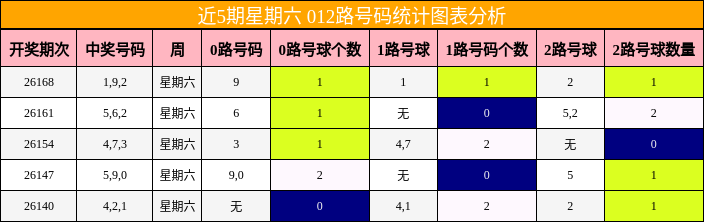 近5期星期六 012路号码统计图表分析