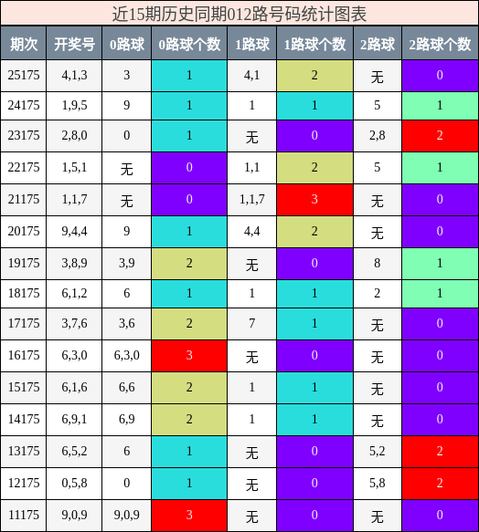 012路号码分析