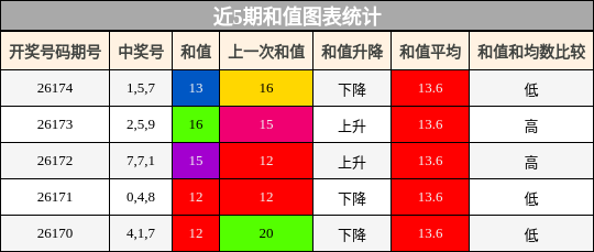 和值分析