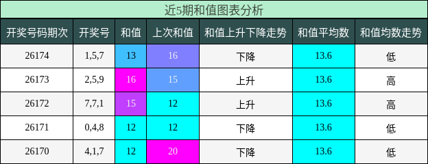 和值分析