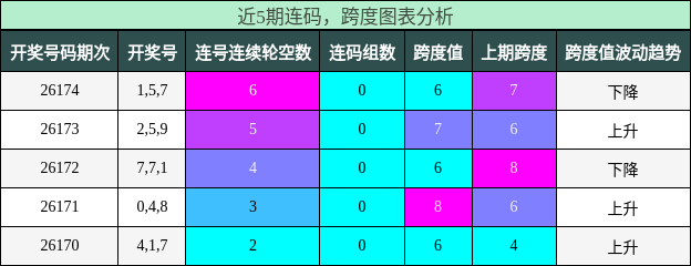 连码分析,跨度分析