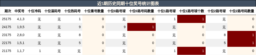 十位奖号分析