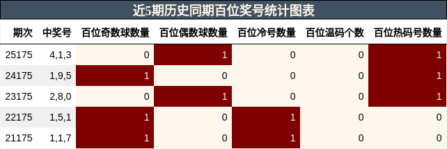 百位奖号分析