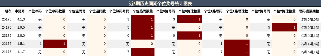 个位奖号分析