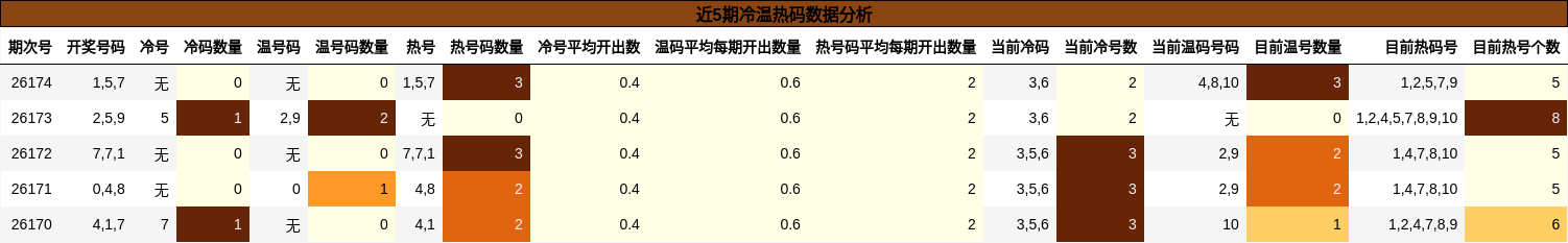 近5期冷温热码数据分析