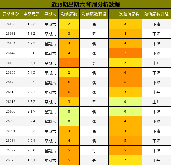 和尾分析