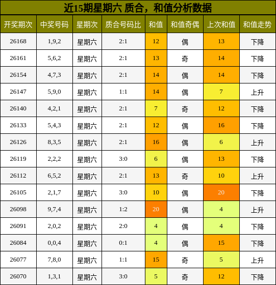 质合分析，和值分析