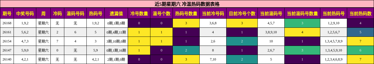 冷温热码分析