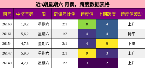 奇偶分析,跨度分析