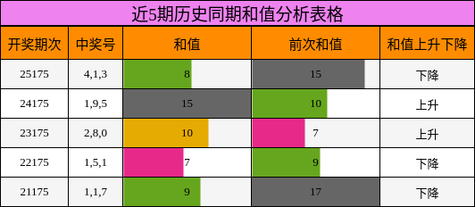 近5期历史同期和值分析表格