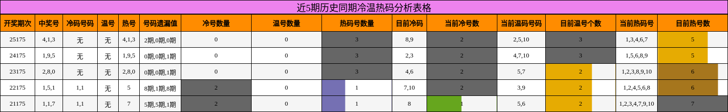 近5期历史同期冷温热码分析表格