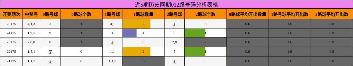 近5期历史同期012路号码分析表格