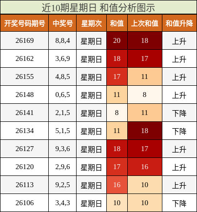 和值分析