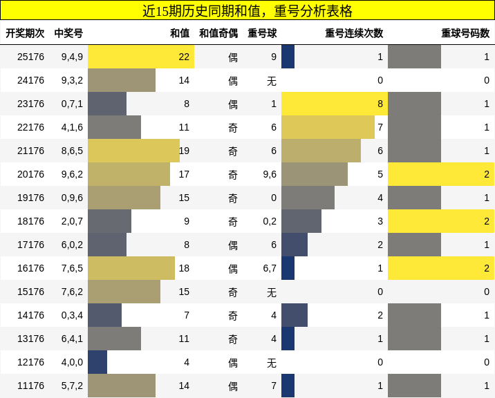 和值分析，重号分析