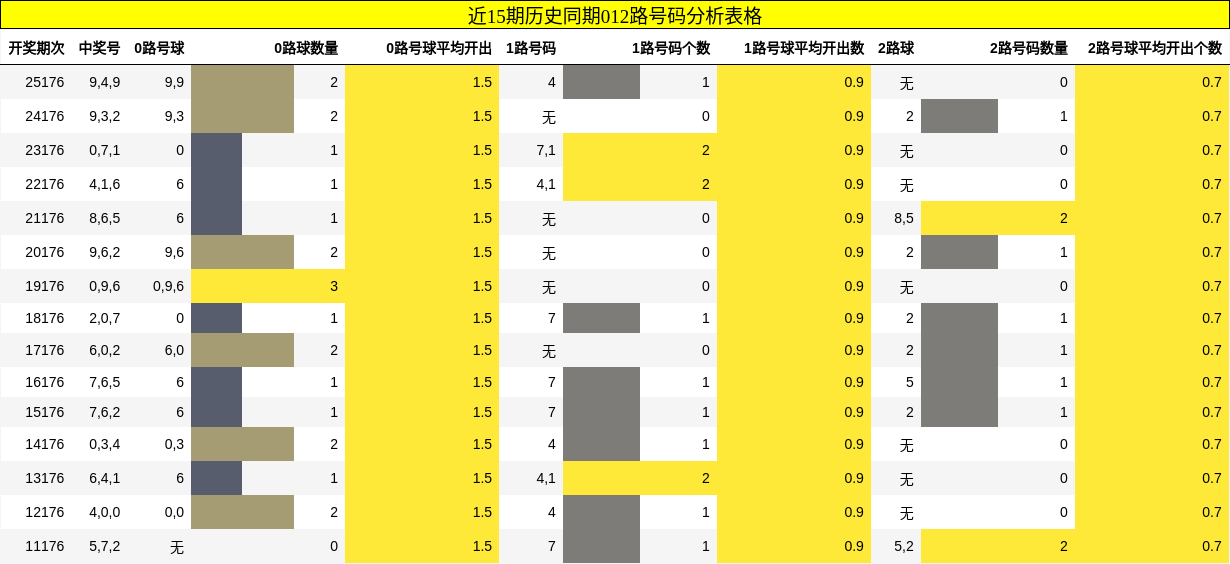 012路号码分析