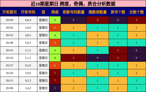 近10期星期日 跨度,奇偶,质合分析数据