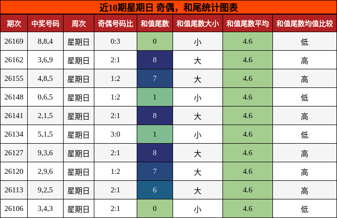 奇偶分析，和尾分析