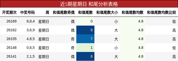 和尾分析