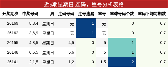 连码分析，重号分析