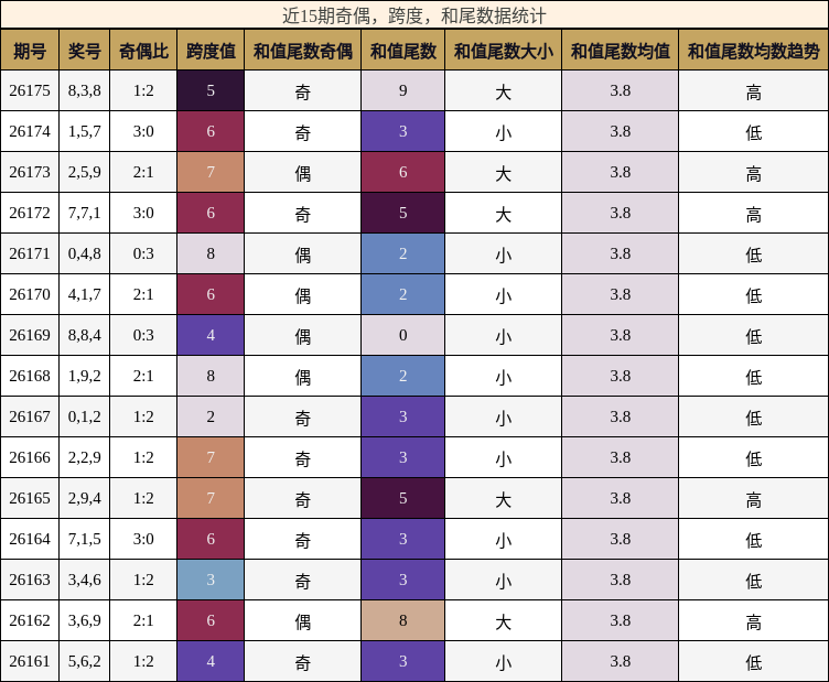 近15期奇偶,跨度,和尾数据统计