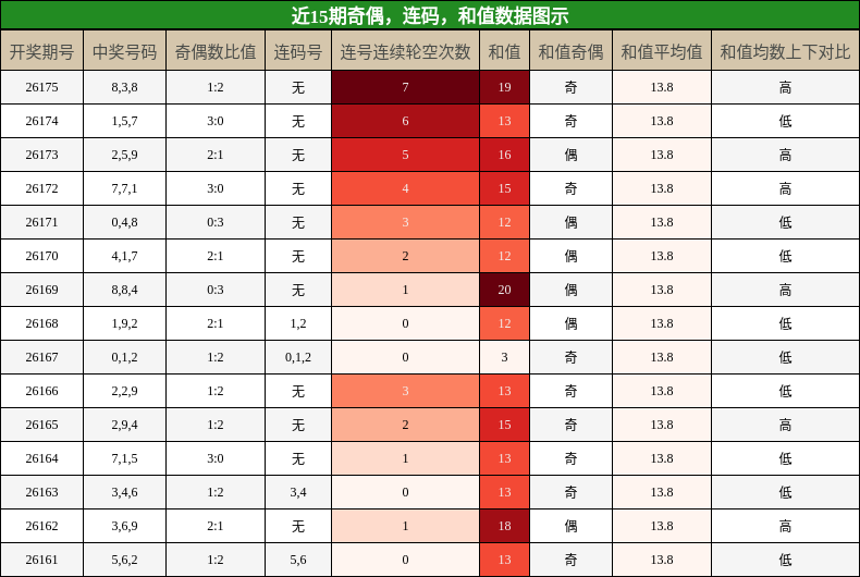 奇偶分析,连码分析,和值分析