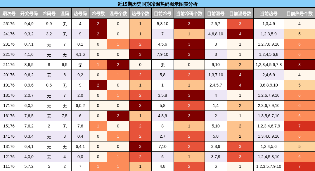 冷温热码分析