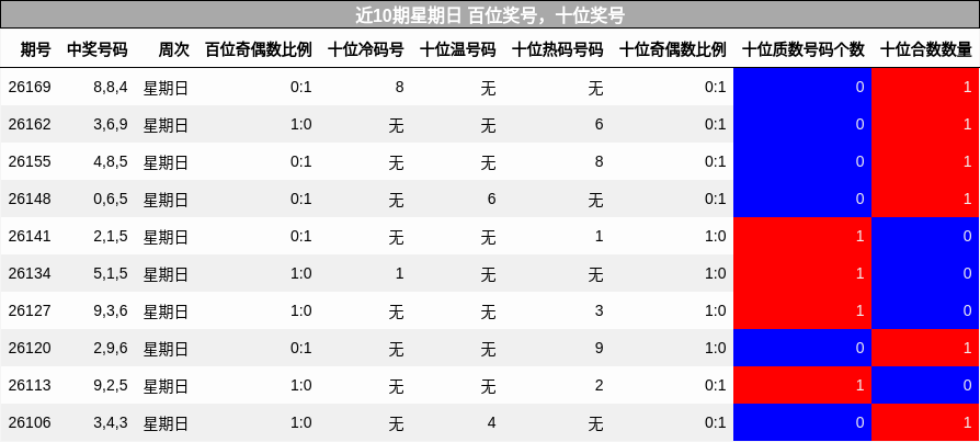 百位奖号分析,十位奖号分析