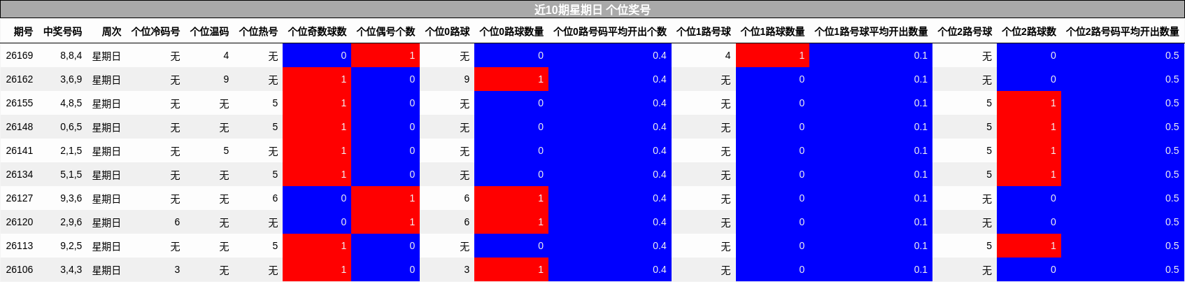 个位奖号分析
