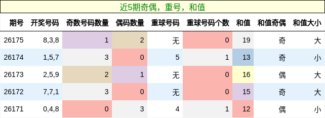 近5期奇偶,重号,和值