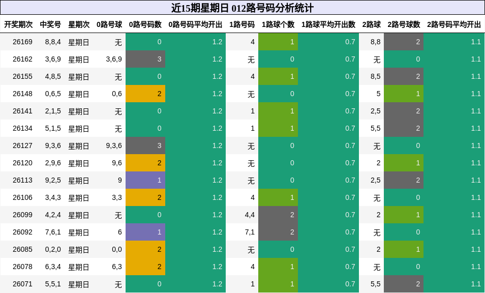 012路号码分析