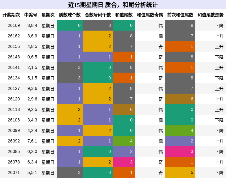 质合分析，和尾分析