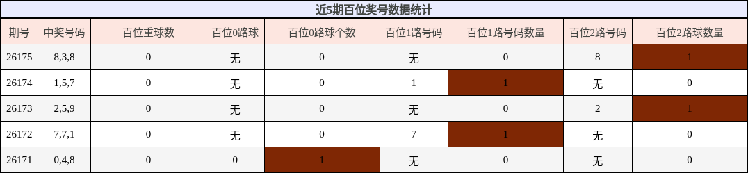 百位奖号分析