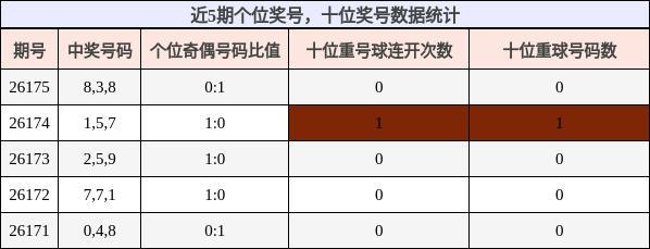个位奖号分析,十位奖号分析