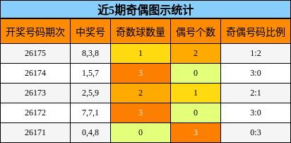 近5期奇偶图示统计