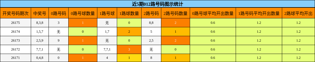近5期012路号码图示统计