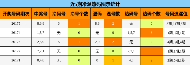 近5期冷温热码图示统计